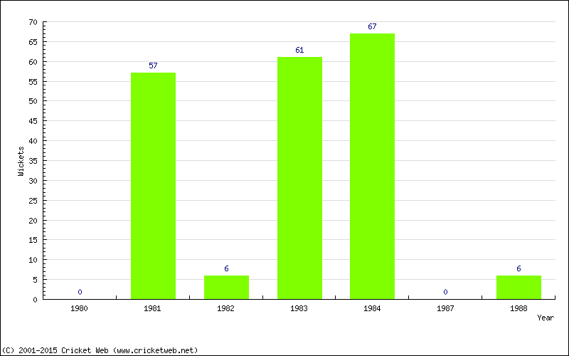 Runs by Year