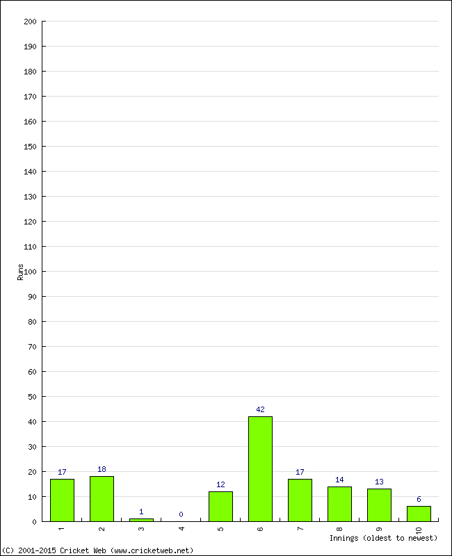 Batting Performance Innings by Innings - Away