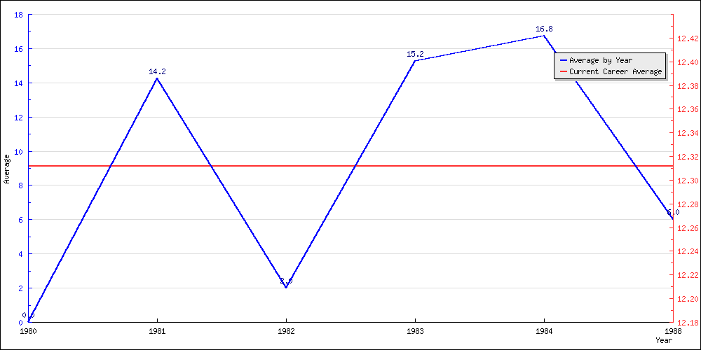 Batting Average by Year