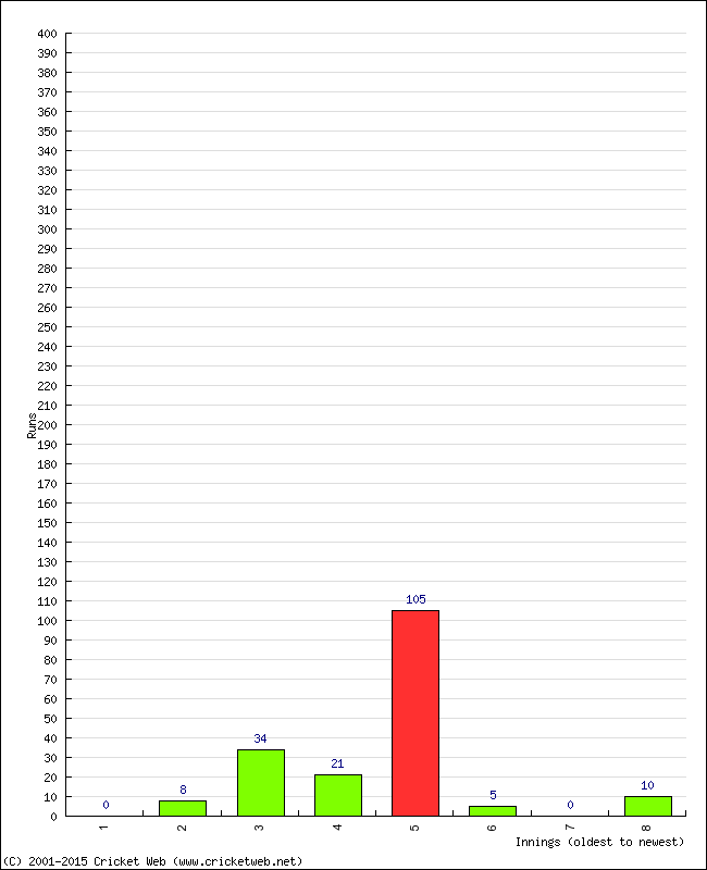 Batting Performance Innings by Innings