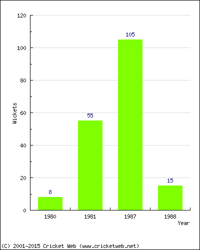 Runs by Year