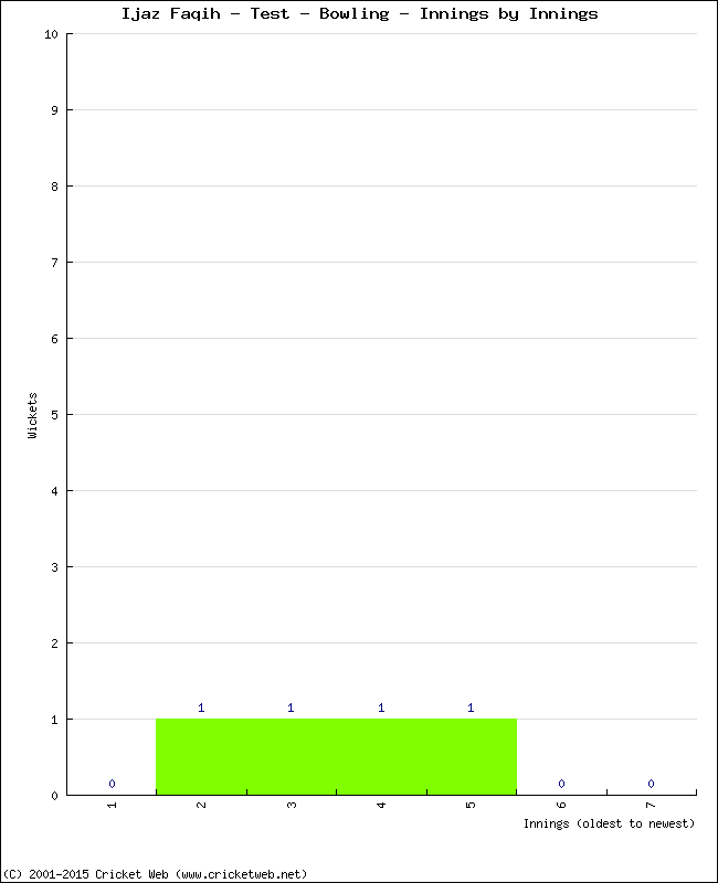 Bowling Performance Innings by Innings