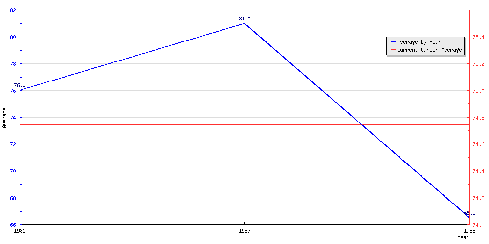 Bowling Average by Year