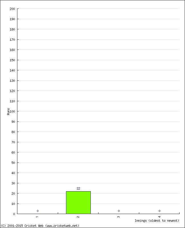 Batting Performance Innings by Innings