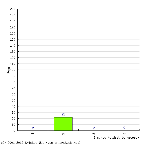 Batting Recent Scores