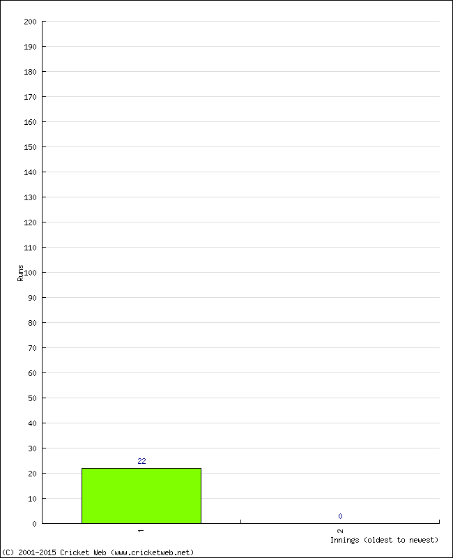 Batting Performance Innings by Innings - Home