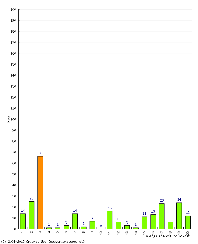 Batting Performance Innings by Innings