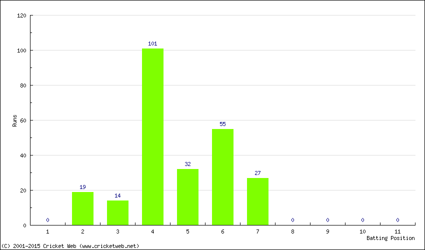 Runs by Batting Position