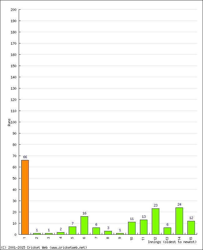 Batting Performance Innings by Innings - Away