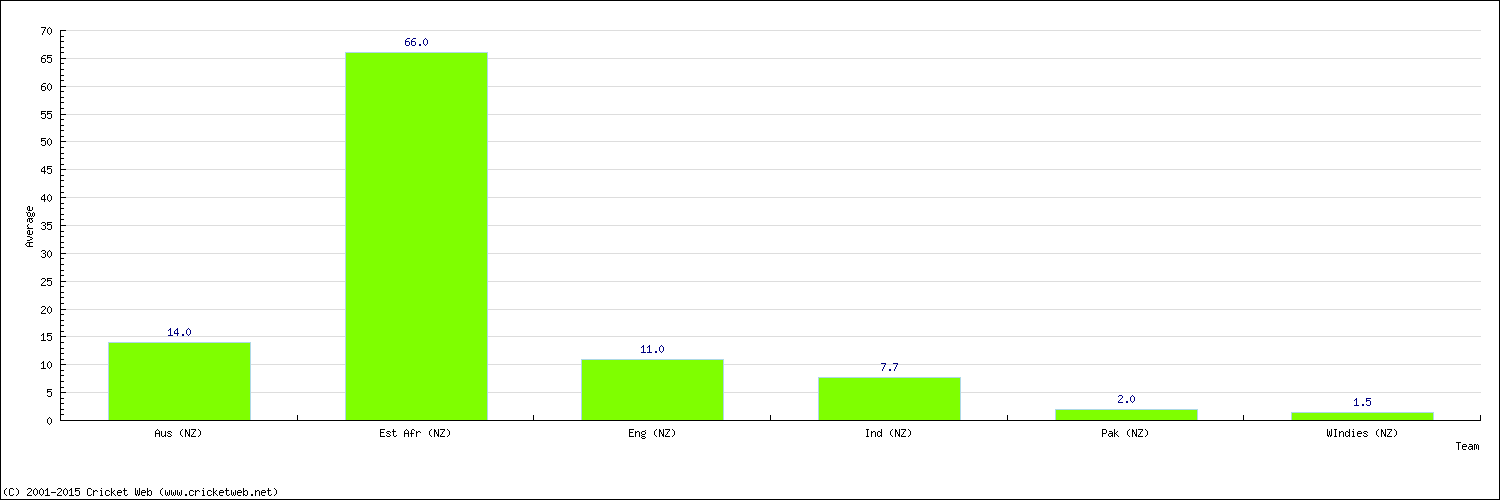 Batting Average by Country