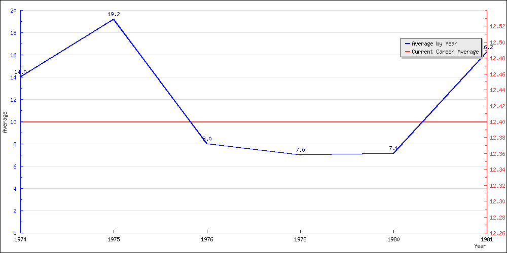 Batting Average by Year