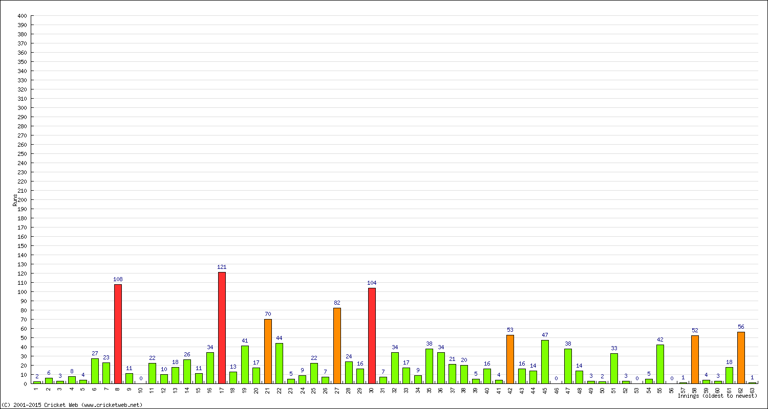 Batting Performance Innings by Innings