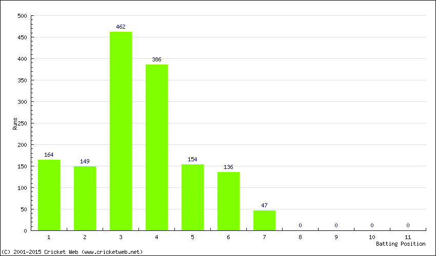 Runs by Batting Position