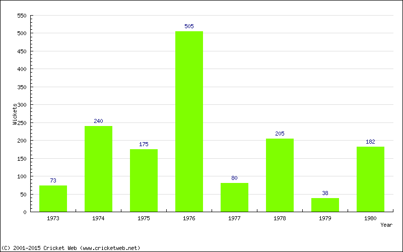 Runs by Year