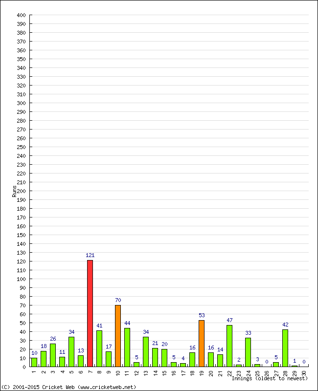 Batting Performance Innings by Innings - Home