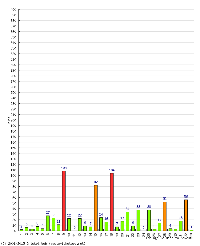 Batting Performance Innings by Innings - Away