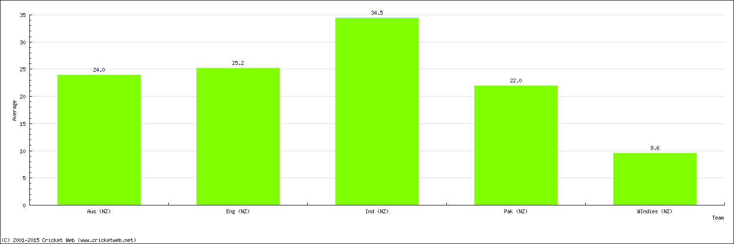 Batting Average by Country