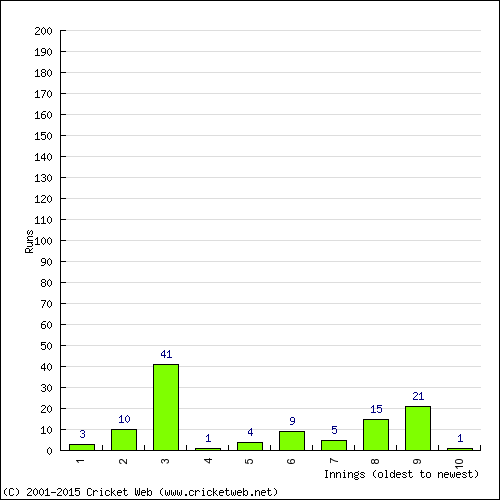 Batting Recent Scores