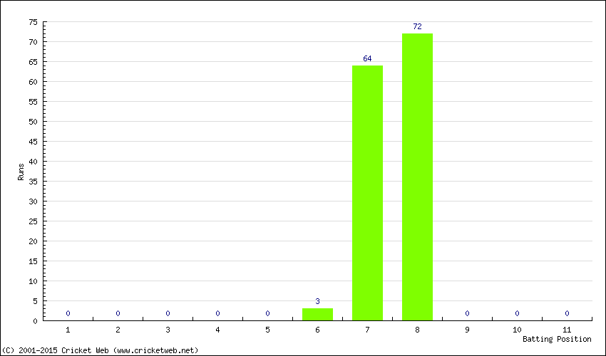 Runs by Batting Position