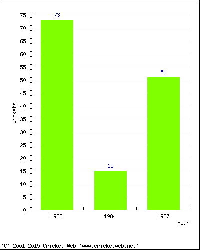 Runs by Year