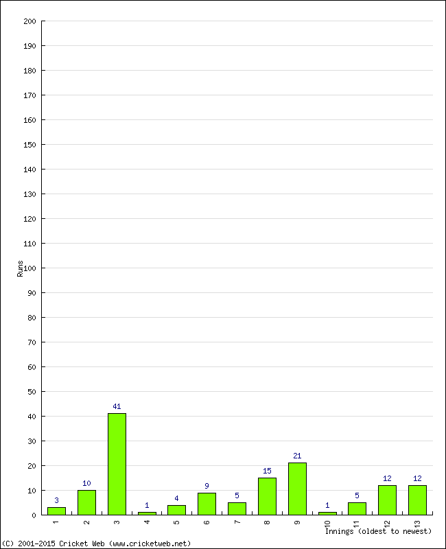 Batting Performance Innings by Innings - Home