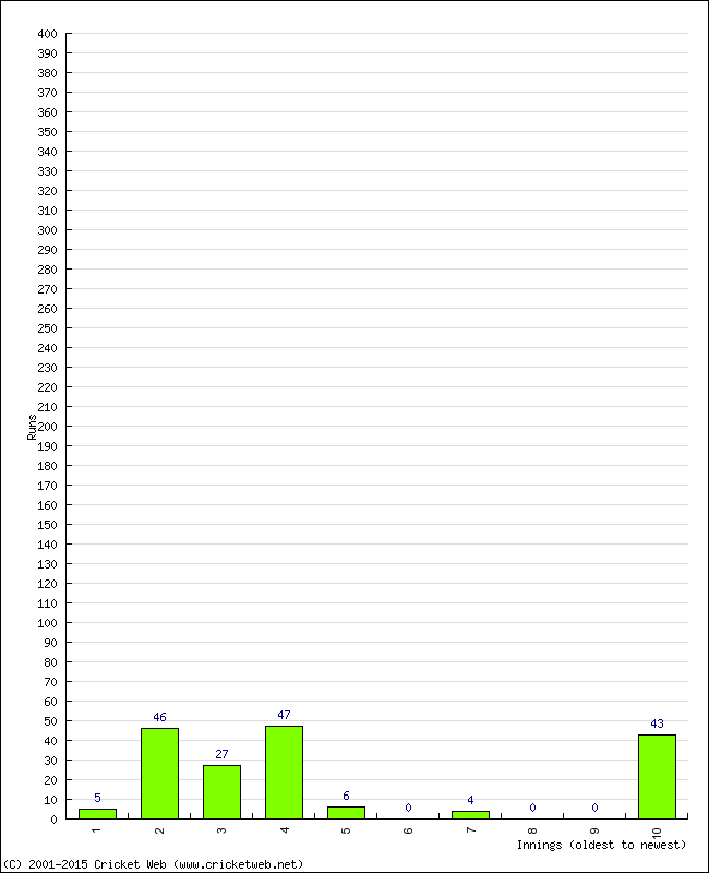 Batting Performance Innings by Innings