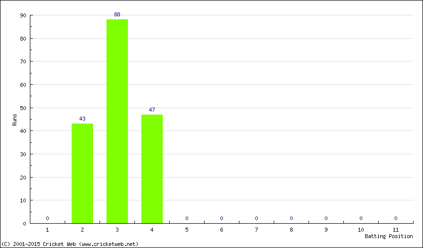 Runs by Batting Position