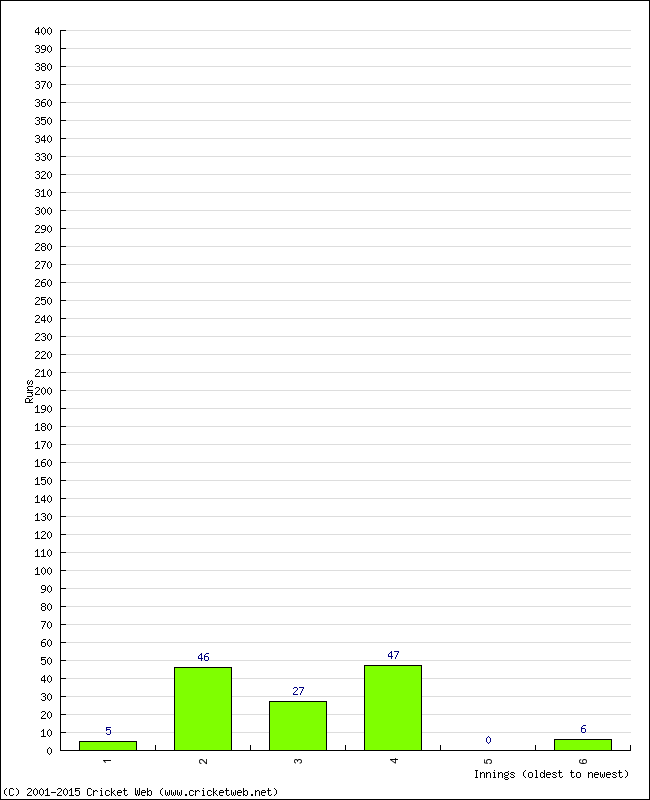 Batting Performance Innings by Innings - Home