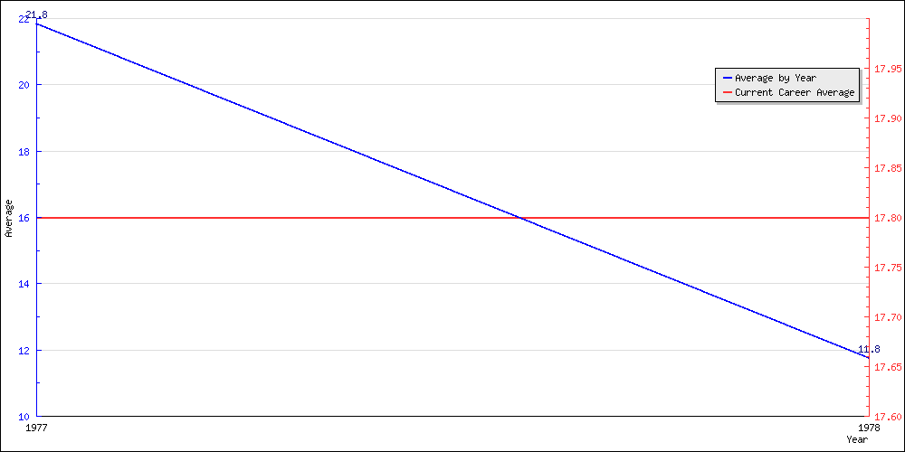 Batting Average by Year