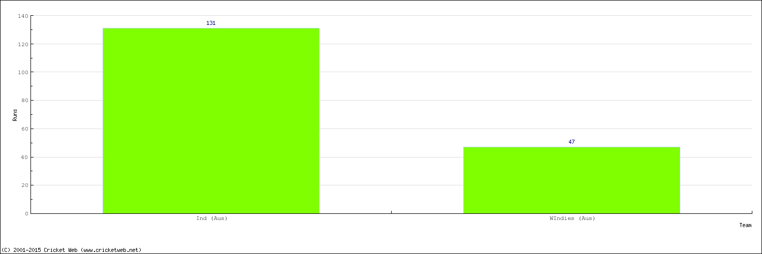 Runs by Country