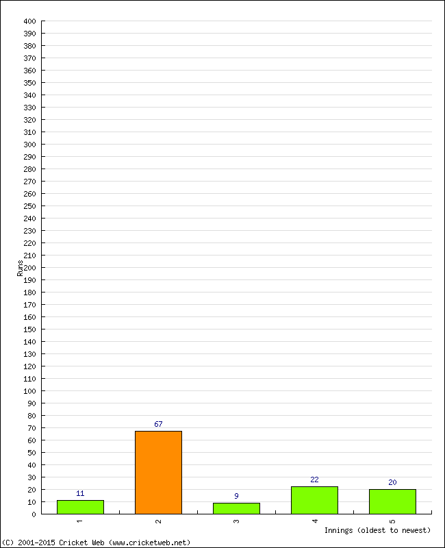 Batting Performance Innings by Innings - Home