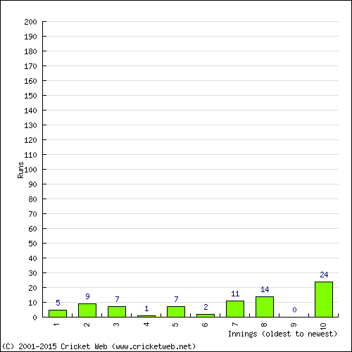 Batting Recent Scores