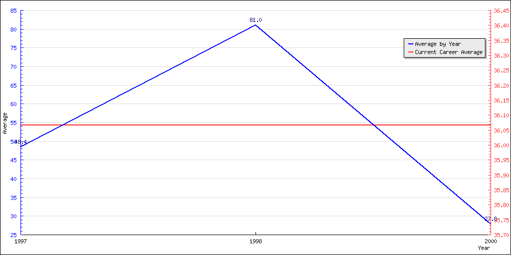 Bowling Average by Year