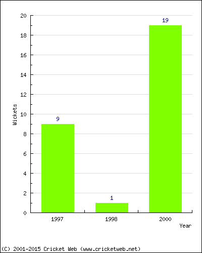 Wickets by Year