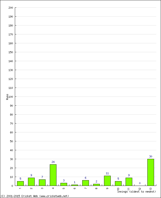 Batting Performance Innings by Innings - Home