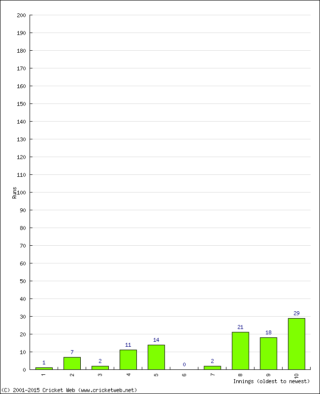 Batting Performance Innings by Innings - Away