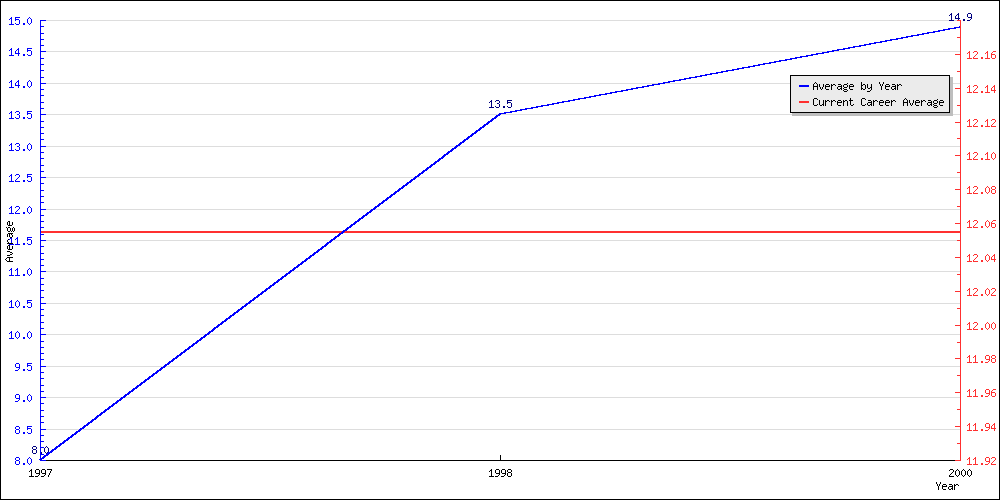 Batting Average by Year