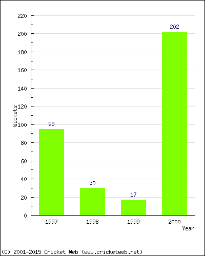 Runs by Year