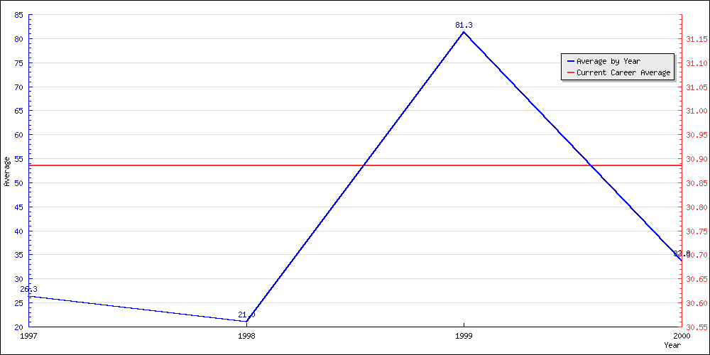 Bowling Average by Year