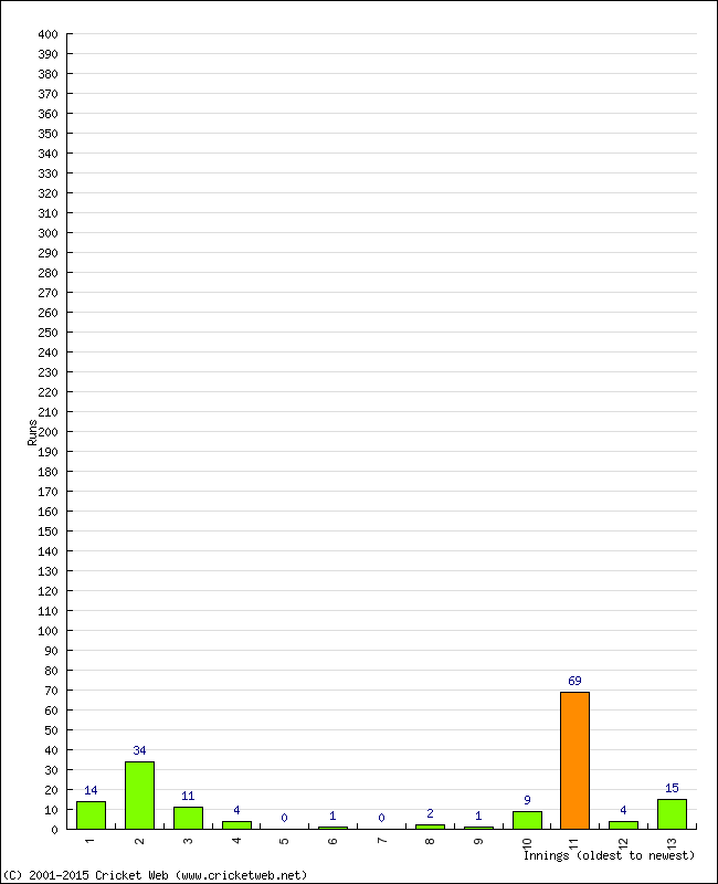 Batting Performance Innings by Innings - Home