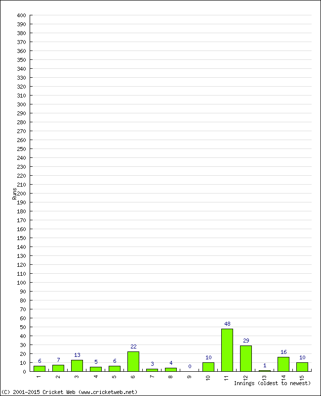 Batting Performance Innings by Innings - Away