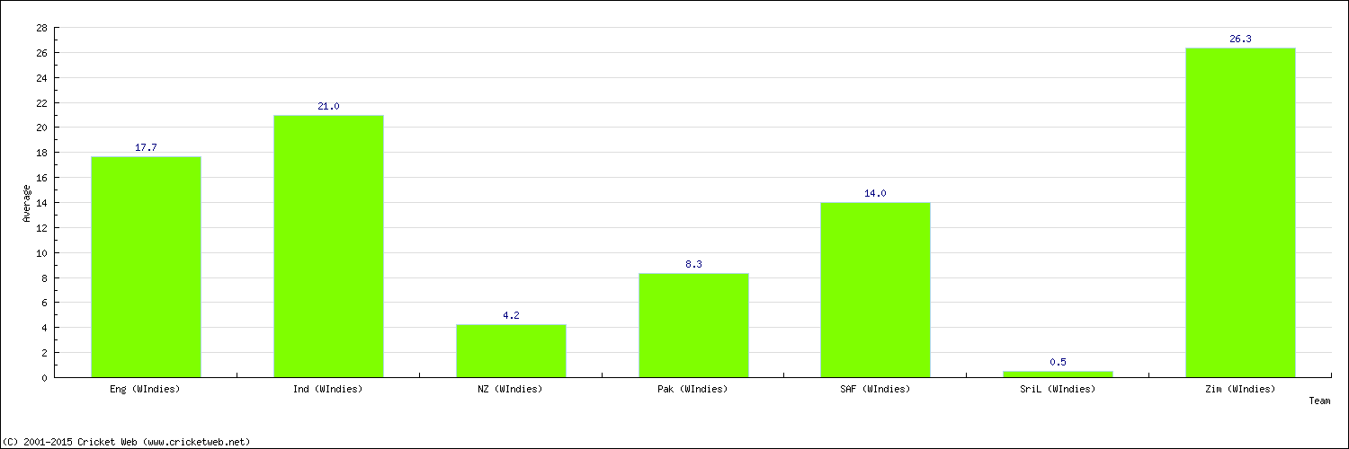 Batting Average by Country