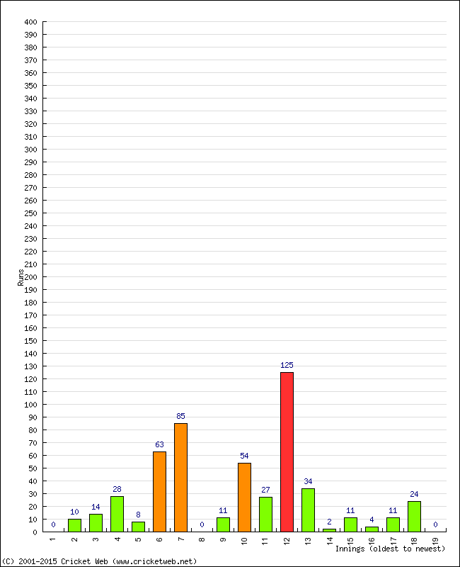 Batting Performance Innings by Innings