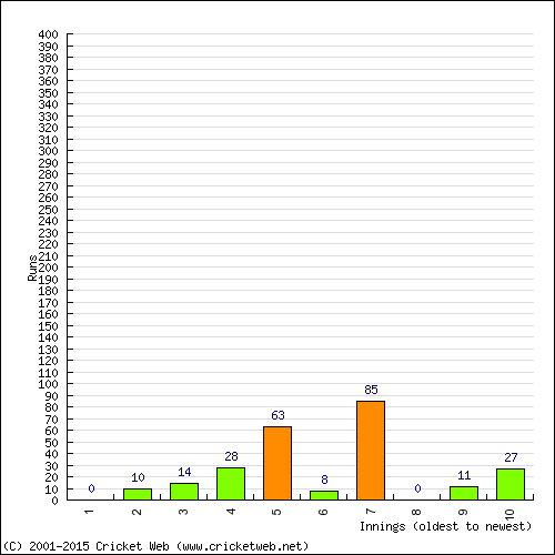 Batting Recent Scores