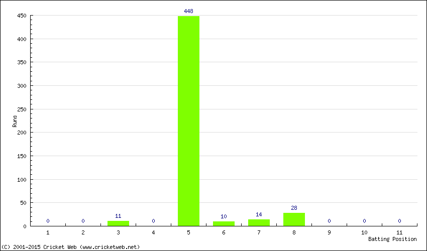 Runs by Batting Position