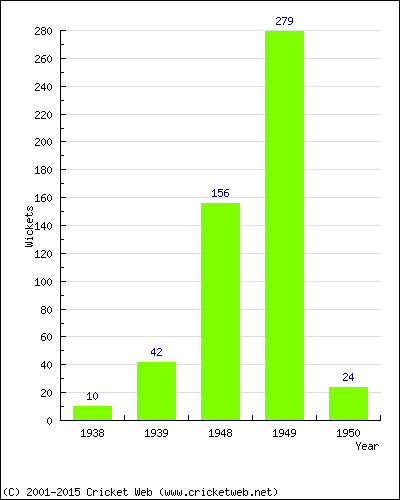 Runs by Year