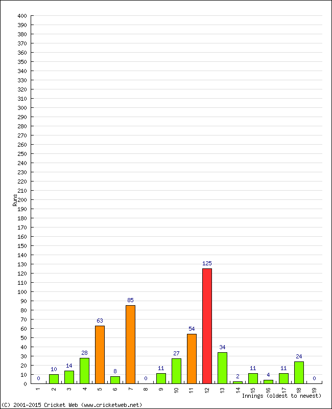 Batting Performance Innings by Innings - Home