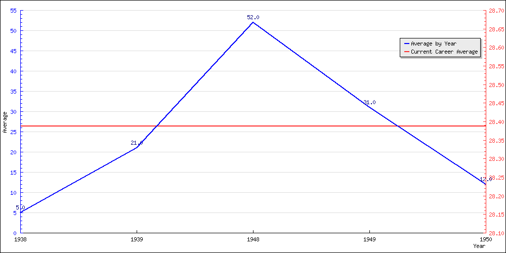 Batting Average by Year