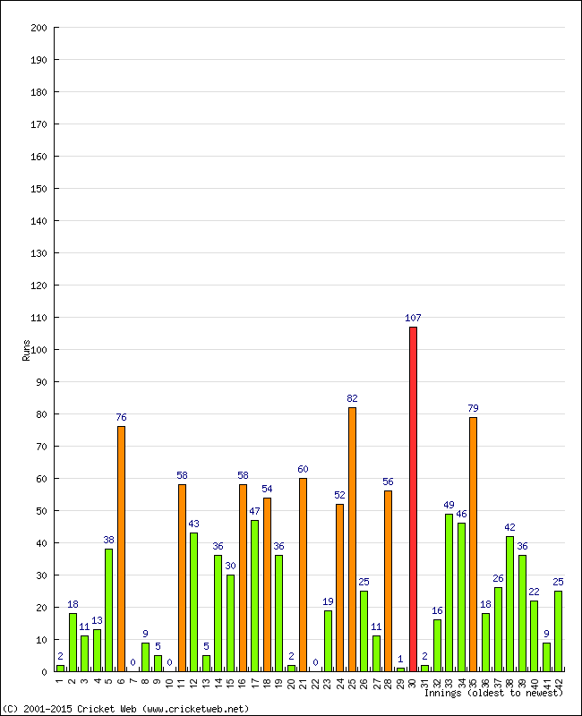 Batting Performance Innings by Innings