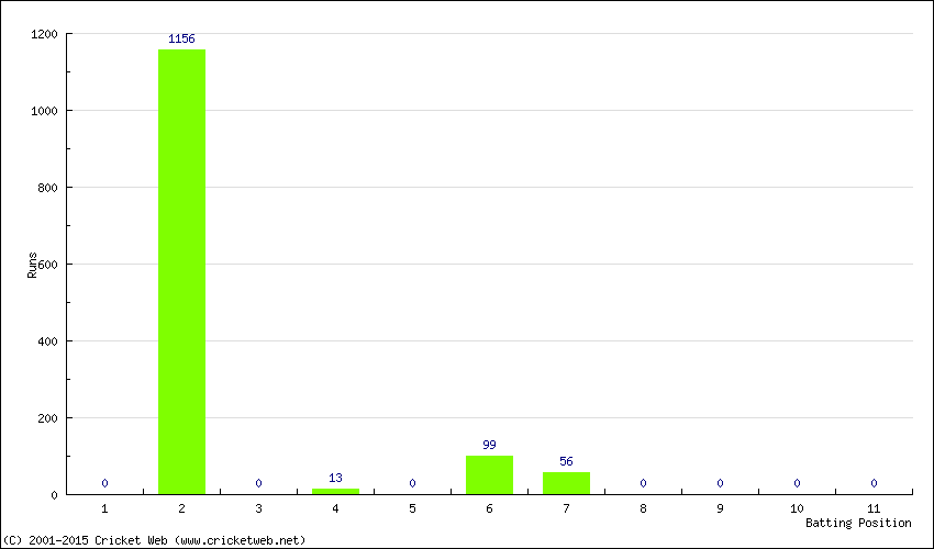 Runs by Batting Position